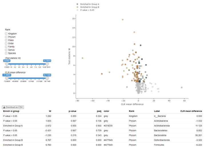 以火山圖顯示差異菌種分析結果