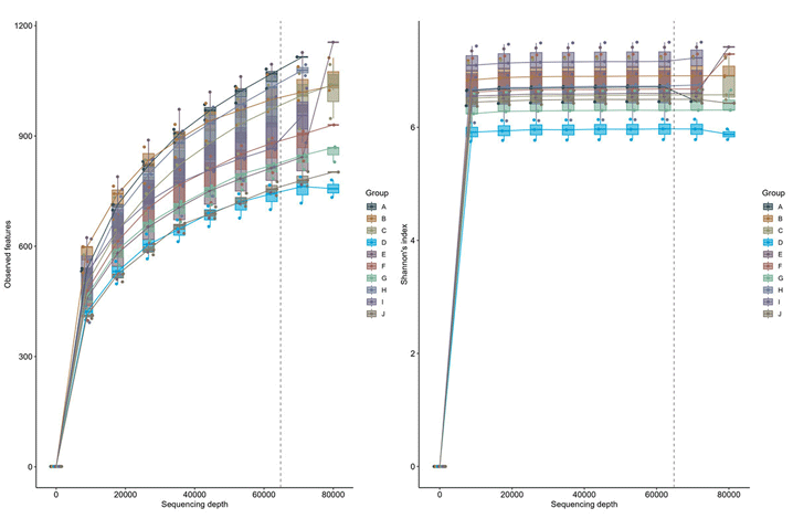 Observed features 和 Shannon's index 之運算結果